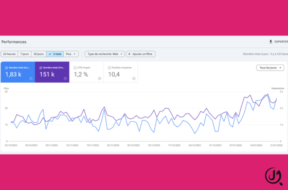 Courbe Search Console montrant la hausse des clics et impressions SEO sur 3 mois