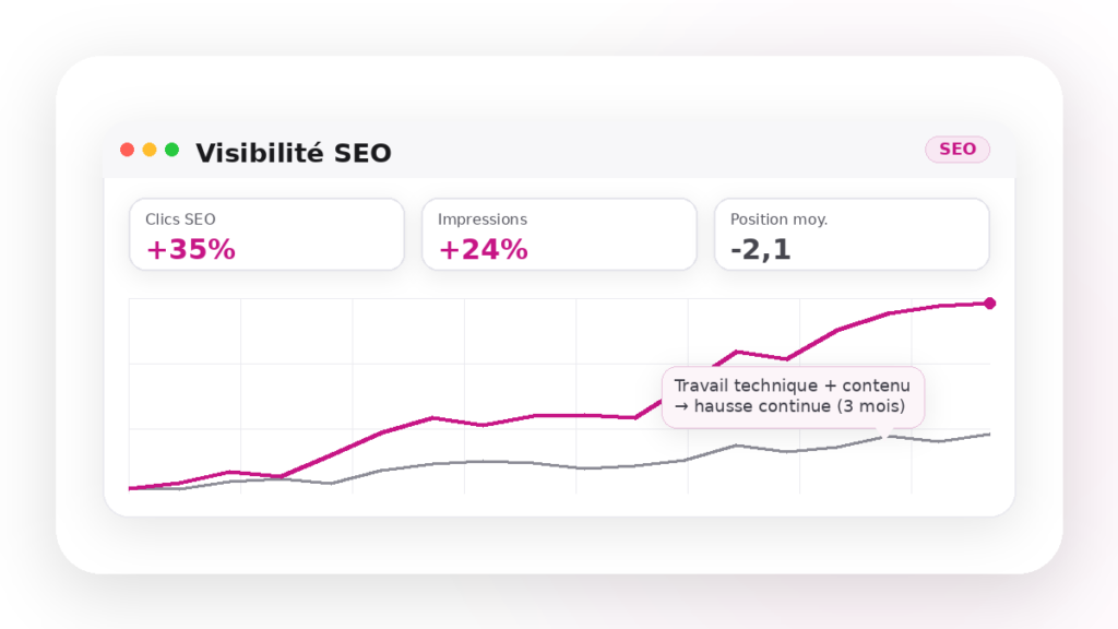 Visuel illustratif montrant une hausse des positions et des mots-clés SEO